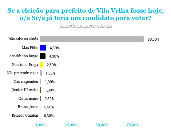 Pesquisa mostra preferência da população de Vila Velha para a vaga de prefeito Pesquisa mostra preferência da população de Vila Velha para a vaga de prefeito