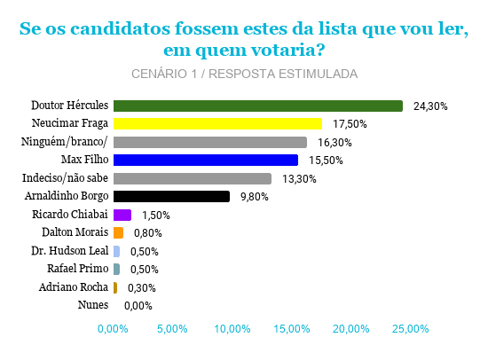 Pesquisa mostra preferência da população de Vila Velha para a vaga de prefeito Pesquisa mostra preferência da população de Vila Velha para a vaga de prefeito