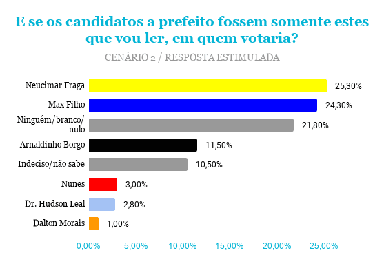 Pesquisa mostra preferência da população de Vila Velha para a vaga de prefeito Pesquisa mostra preferência da população de Vila Velha para a vaga de prefeito