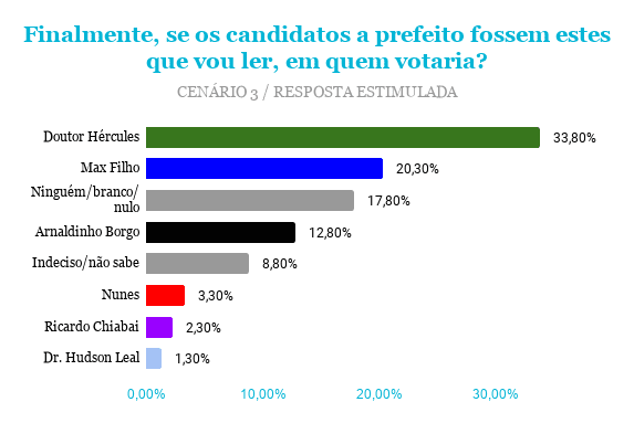 Pesquisa mostra preferência da população de Vila Velha para a vaga de prefeito Pesquisa mostra preferência da população de Vila Velha para a vaga de prefeito