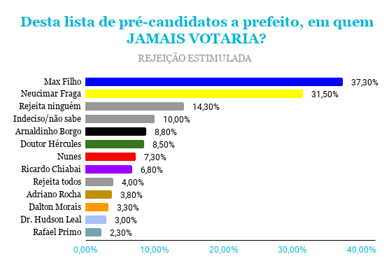 Pesquisa mostra preferência da população de Vila Velha para a vaga de prefeito Pesquisa mostra preferência da população de Vila Velha para a vaga de prefeito