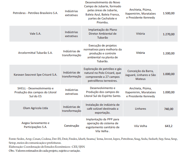 Indústrias terão a maioria dos investimentos do Estado até 2024