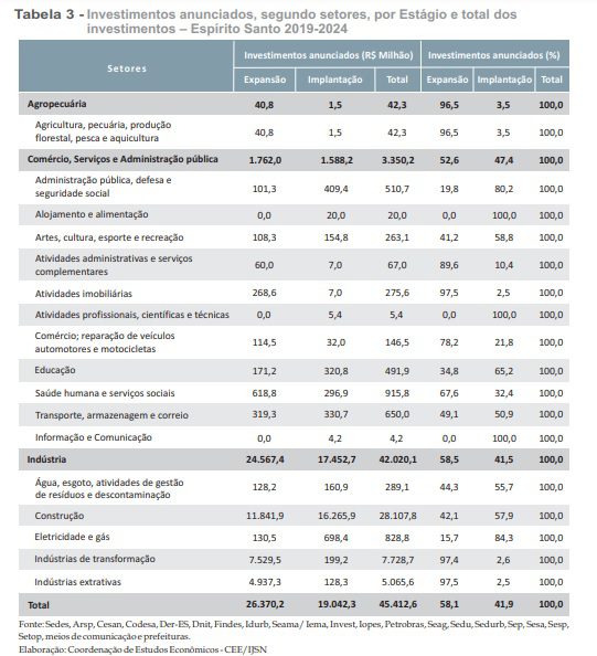 Indústrias terão a maioria dos investimentos do Estado até 2024