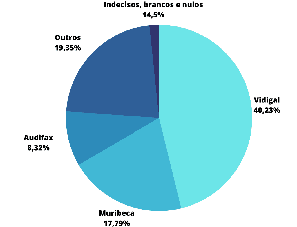 Pesquisa eleitoral: Vidigal lidera seguido por Muribeca e Audifax Pesquisa eleitoral: Vidigal lidera seguido por Muribeca e Audifax