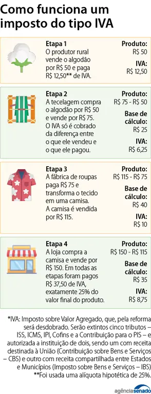 CCJ votará reforma tributária nesta terça-feira (7)