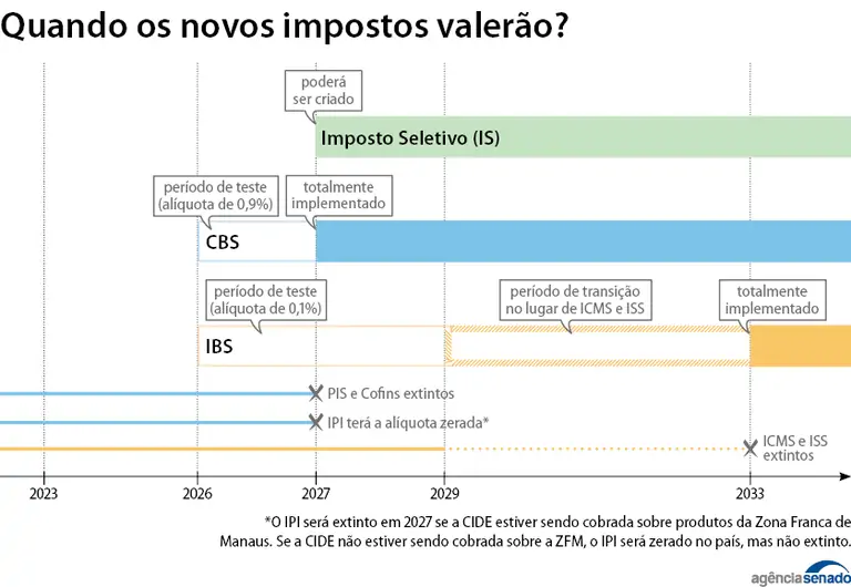 CCJ votará reforma tributária nesta terça-feira (7)