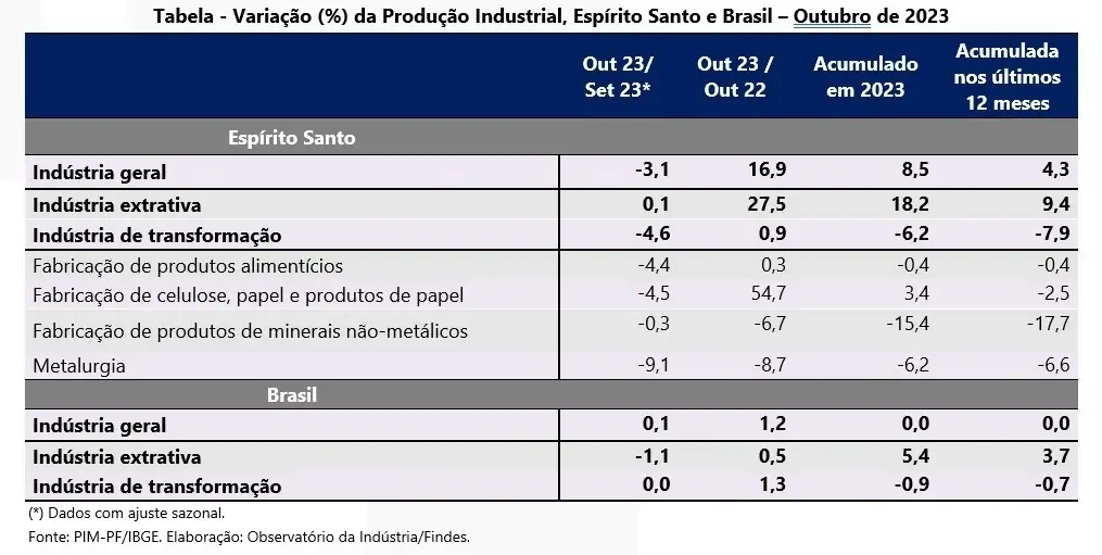 Indústria do Espírito Santo cresceu 16,9% em outubro Indústria do Espírito Santo cresceu 16,9% em outubro