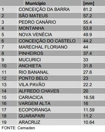 Rio Doce segue acima da cota de inundação em Linhares