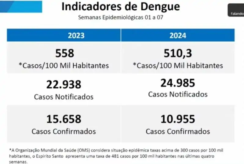 Espírito Santo decreta emergência por dengue Espírito Santo decreta emergência por dengue