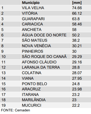 Oito pessoas estão desalojadas em Mimoso do Sul após chuva
