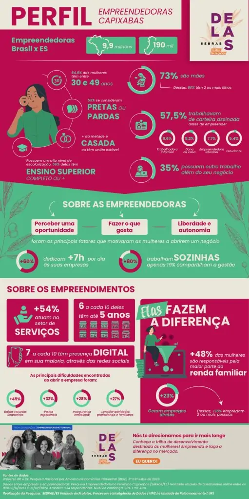 Sebrae: 57% das mulheres deixaram o emprego para empreender