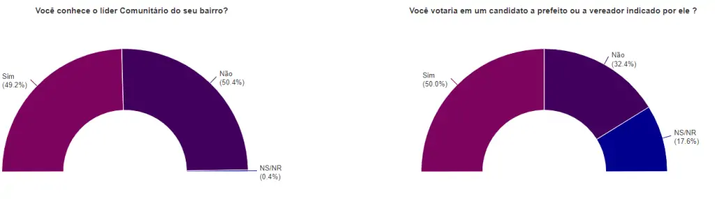 Mais de 70% não lembram do seu vereador na Serra Mais de 70% não lembram do seu vereador na Serra