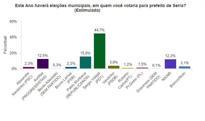 Pesquisa aponta que Vidigal tem força para reeleição ou fazer sucessor Pesquisa aponta que Vidigal tem força para reeleição ou fazer sucessor
