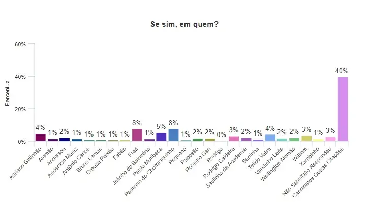 Mais de 70% não lembram do seu vereador na Serra Mais de 70% não lembram do seu vereador na Serra