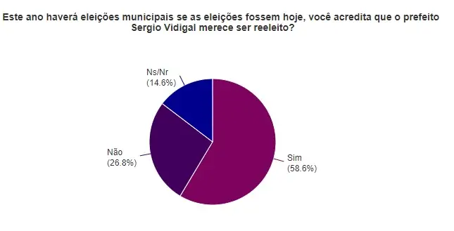 Pesquisa aponta que Vidigal tem força para reeleição ou fazer sucessor Pesquisa aponta que Vidigal tem força para reeleição ou fazer sucessor