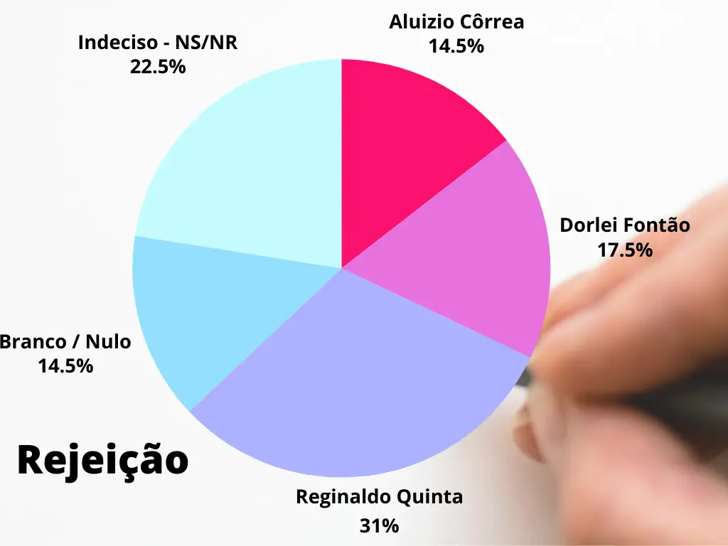 Ex-prefeito tem a maior rejeição em Presidente Kennedy