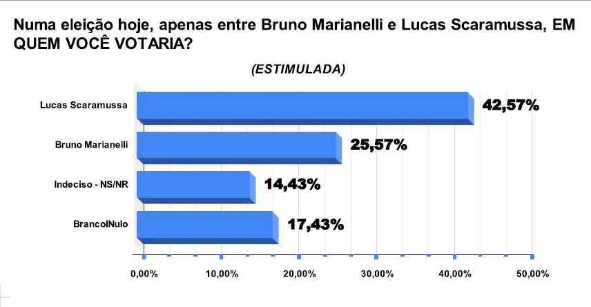 Disputa em Linhares mostra que Lucas Scaramussa é risco para prefeito Marianelli