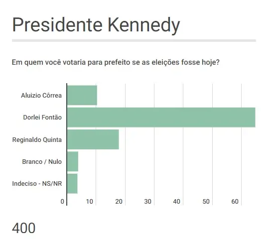 População reelegeria prefeito de Presidente Kennedy, aponta pesquisa