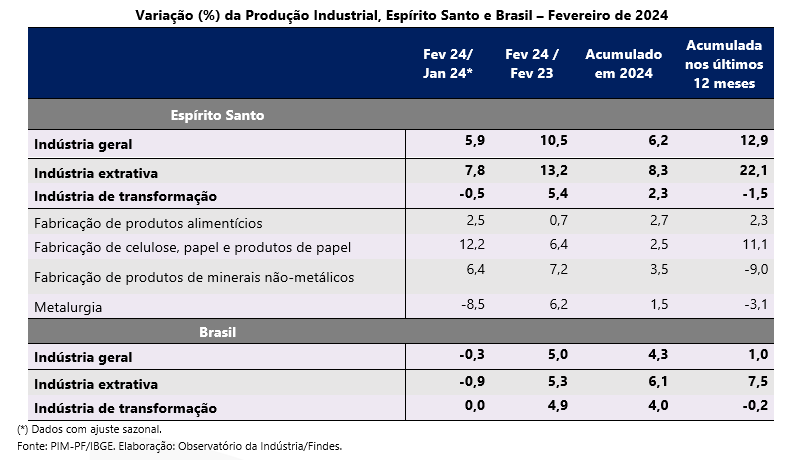 Produção Industrial do ES começou 2024 com bons resultados