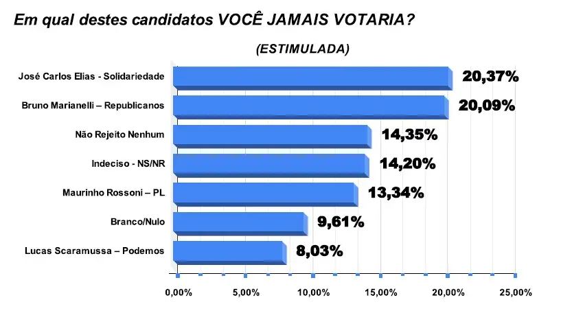 Gestão ‘regular’ e rejeição alta no Governo Marianelli
