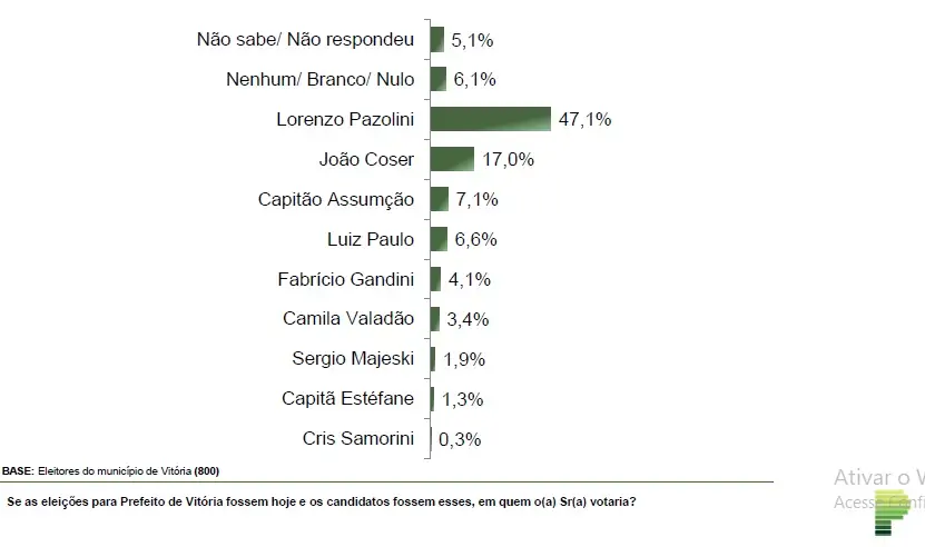 Pesquisa aponta favoritismo do prefeito Pazolini na disputa em Vitória
