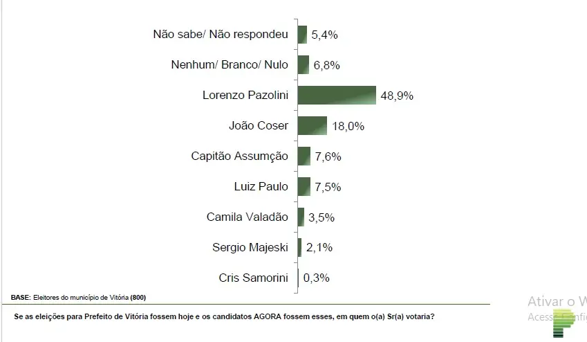 Pesquisa aponta favoritismo do prefeito Pazolini na disputa em Vitória
