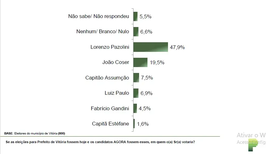 Pesquisa aponta favoritismo do prefeito Pazolini na disputa em Vitória