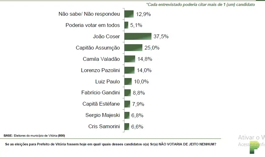 Pesquisa aponta favoritismo do prefeito Pazolini na disputa em Vitória