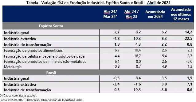 Produção industrial do ES cresce 6,2% no primeiro quadrimestre de 2024