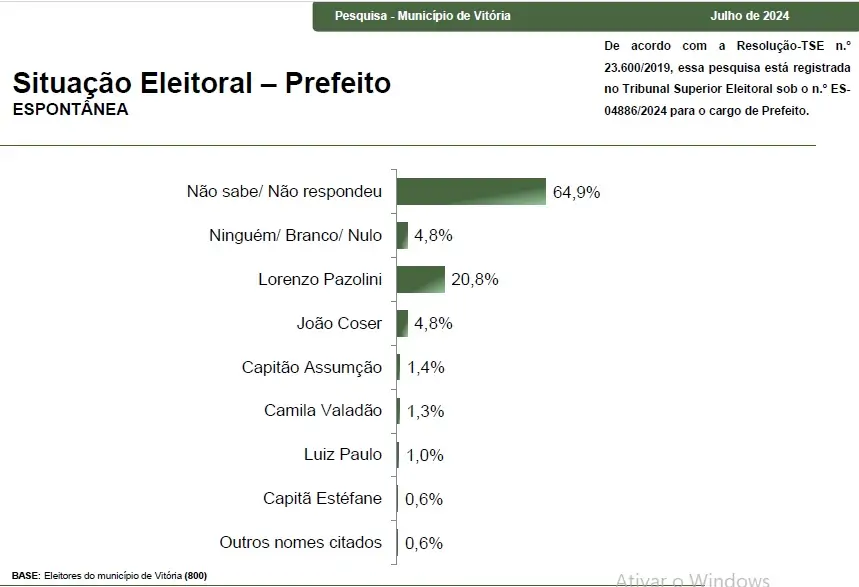 Paraná Pesquisas: Pazolini lidera intenções de votos em Vitória