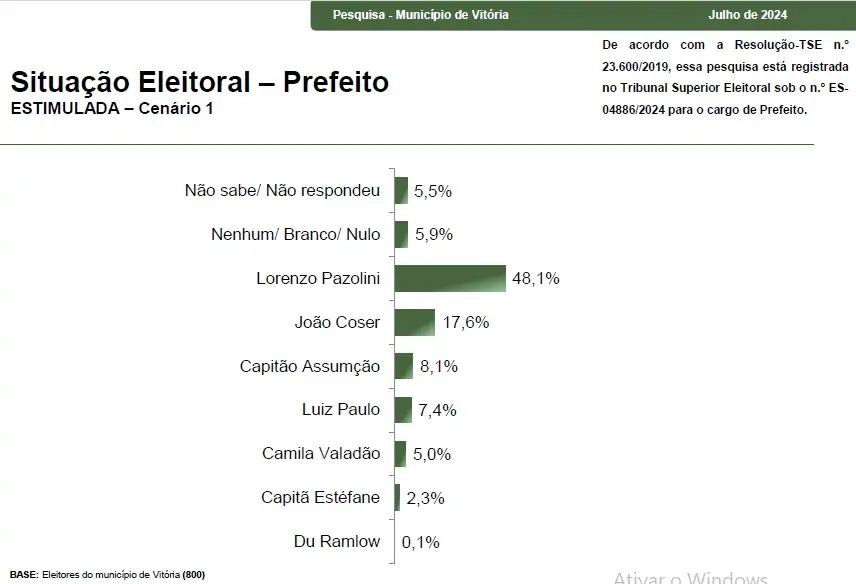 Paraná Pesquisas: Pazolini lidera intenções de votos em Vitória