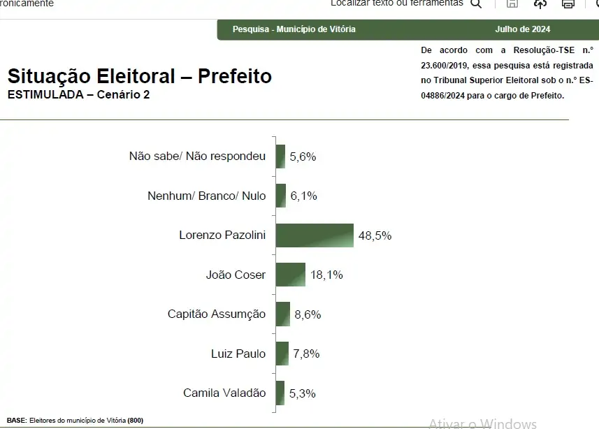 Paraná Pesquisas: Pazolini lidera intenções de votos em Vitória