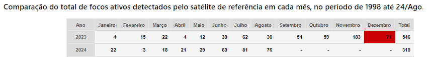 Queimadas mais que dobraram em um ano no ES