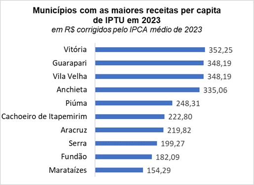 Arrecadação do IPTU nos municípios capixabas aumenta 11,9% em 2023