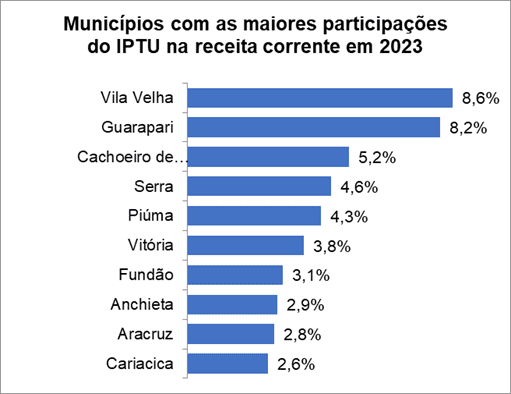 Arrecadação do IPTU nos municípios capixabas aumenta 11,9% em 2023