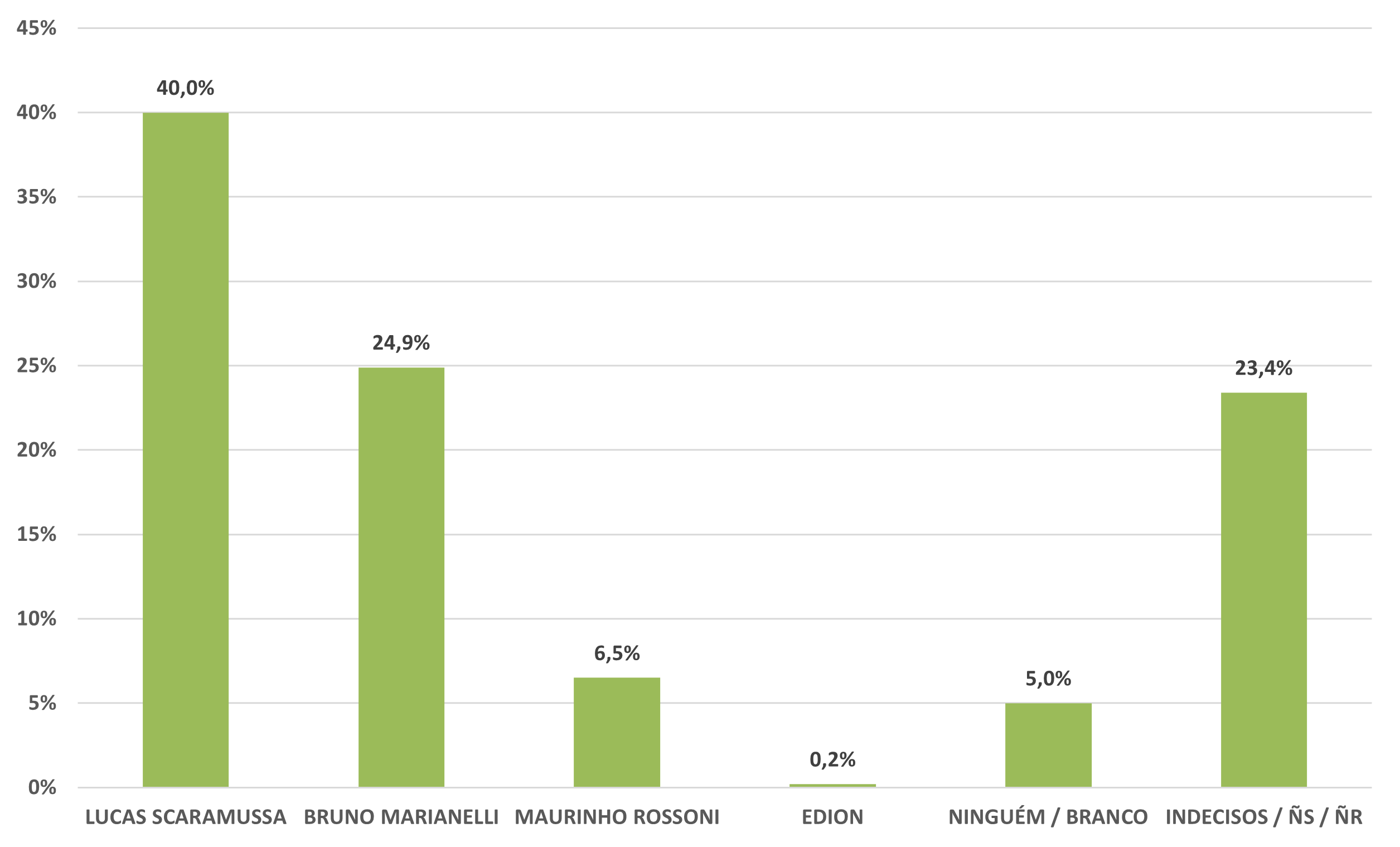 Pesquisa confirma liderança de Lucas Scaramussa em Linhares com ampla vantagem Pesquisa confirma liderança de Lucas Scaramussa em Linhares com ampla vantagem
