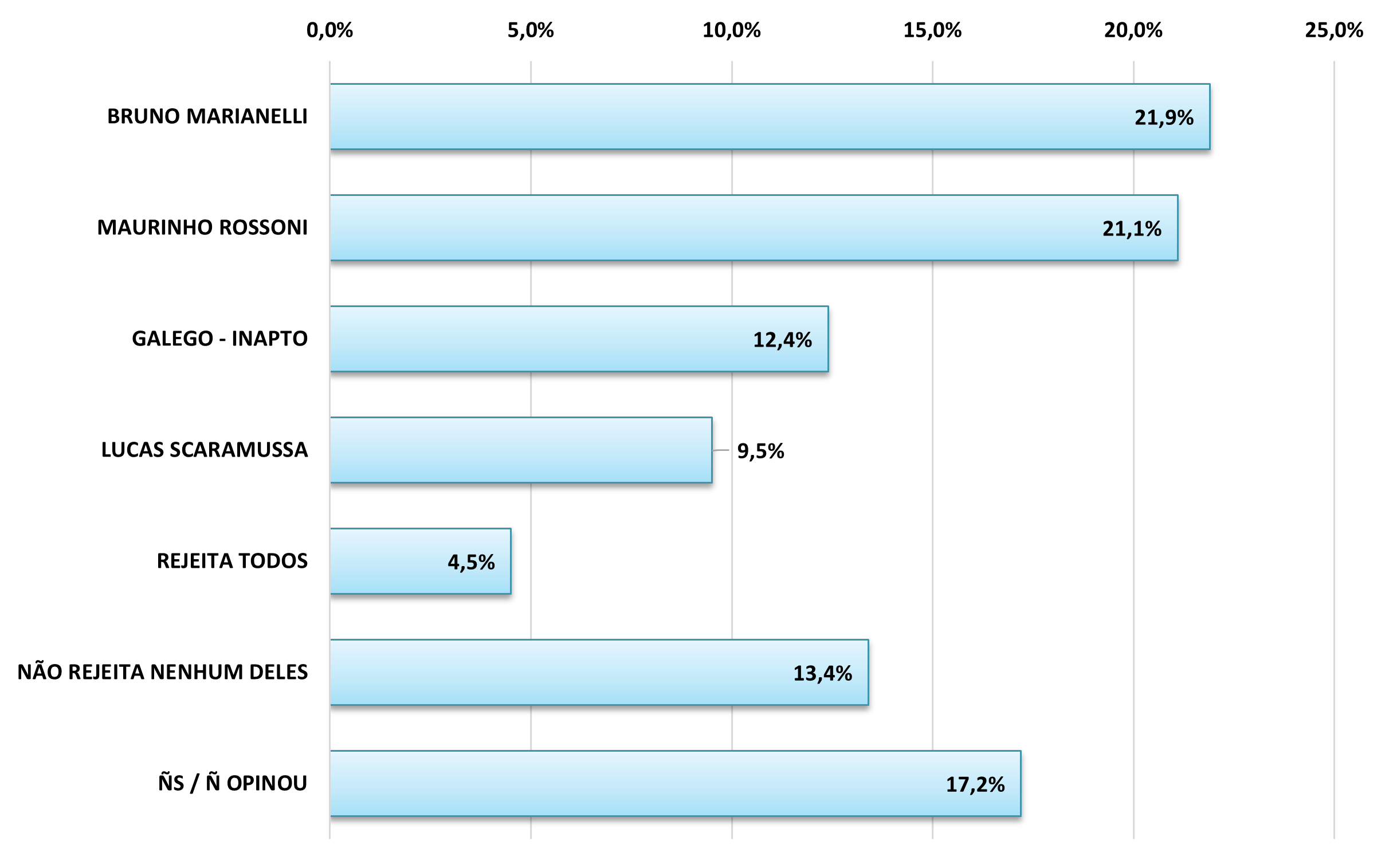Pesquisa confirma liderança de Lucas Scaramussa em Linhares com ampla vantagem Pesquisa confirma liderança de Lucas Scaramussa em Linhares com ampla vantagem