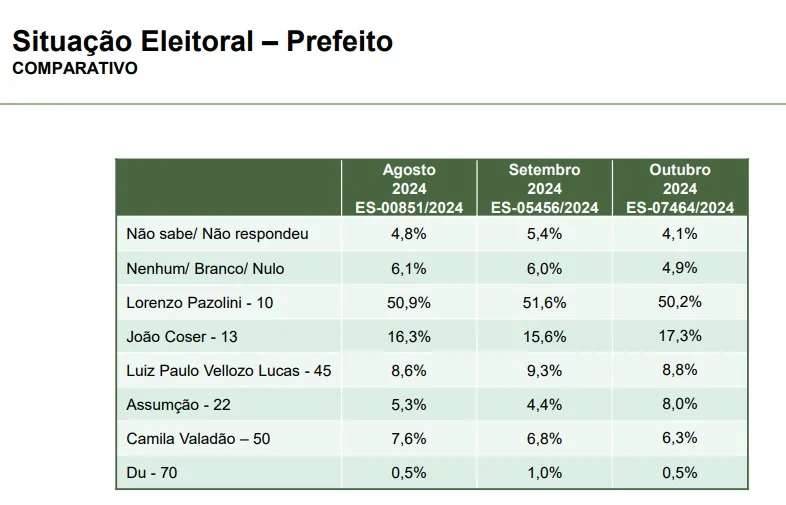 Paraná Pesquisas aponta reeleição de Pazolini em mais uma rodada por capitais
