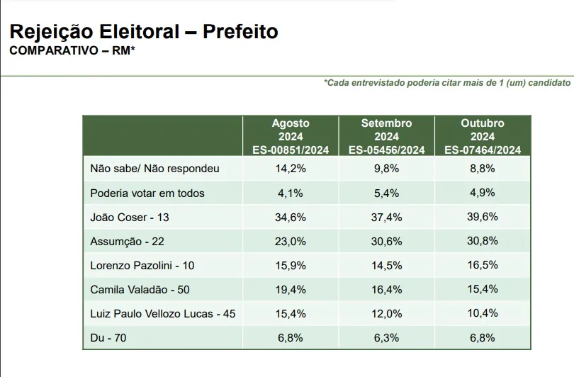 Paraná Pesquisas aponta reeleição de Pazolini em mais uma rodada por capitais