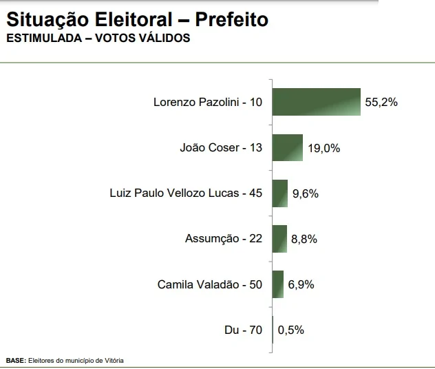 Paraná Pesquisas aponta reeleição de Pazolini em mais uma rodada por capitais