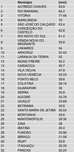 5 pessoas estão desalojadas após chuva em Conceição do Castelo