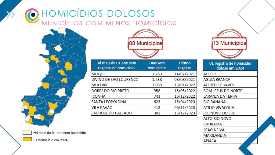 Espírito Santo fecha o ano com 894 assassinatos - 137 mortes a menos