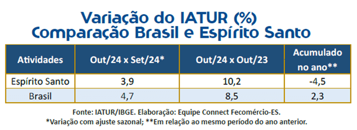 Turismo do Espírito Santo cresce, atingindo o maior patamar Turismo do Espírito Santo cresce, atingindo o maior patamar