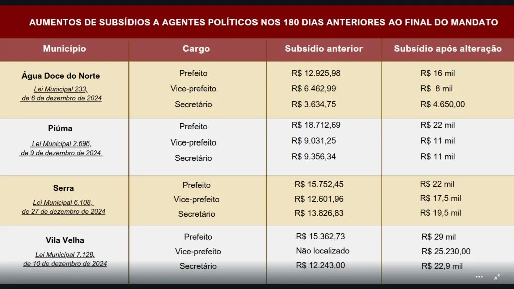 MPC-ES pede suspensão de reajustes a agentes políticos em Água Doce do Norte, Piúma, Serra e VV