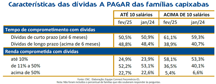 43 mil capixabas saíram do vermelho, aponta Fecomércio-ES