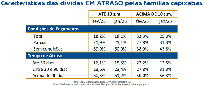 43 mil capixabas saíram do vermelho, aponta Fecomércio-ES