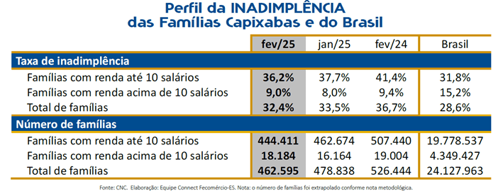 43 mil capixabas saíram do vermelho, aponta Fecomércio-ES