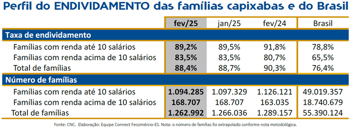 43 mil capixabas saíram do vermelho, aponta Fecomércio-ES
