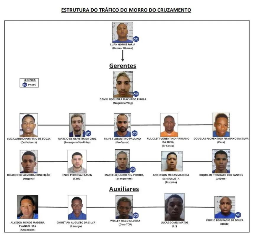 Polícia Civil divulga fotos de integrantes do TCP que estão foragidos; 14 estão presos