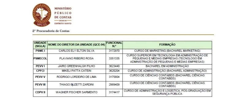 Sejus burla decisão do MPC-ES e nomeia desqualificados como diretores adjuntos